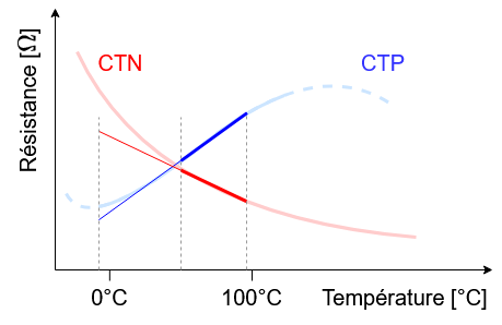 CTN & CTP - linéarisation