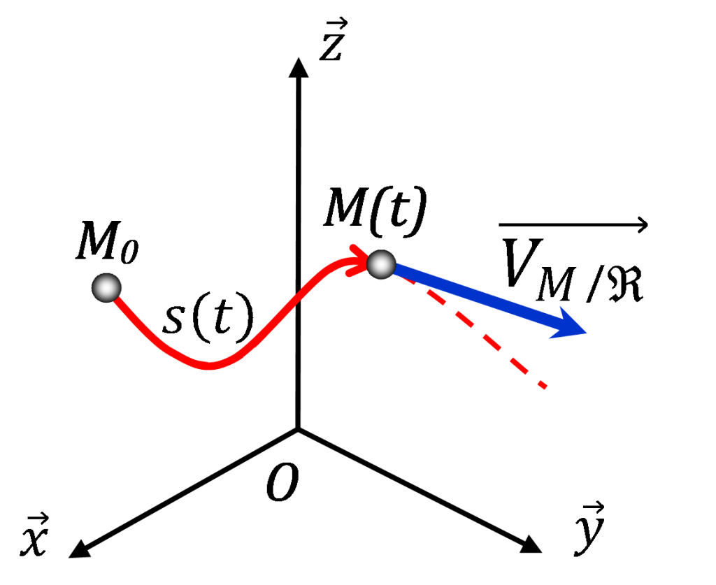 Cinématique du solide – Sciences de l'Ingénieur