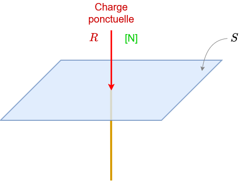 Charge surfacique - Charge ponctuelle