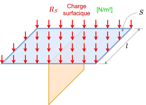 Charges surfaciques - Charges linéiques