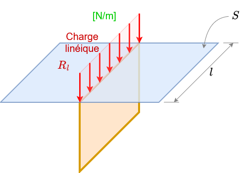 Charges surfaciques - Charges linéiques
