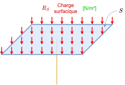Charges surfaciques - Charges linéiques